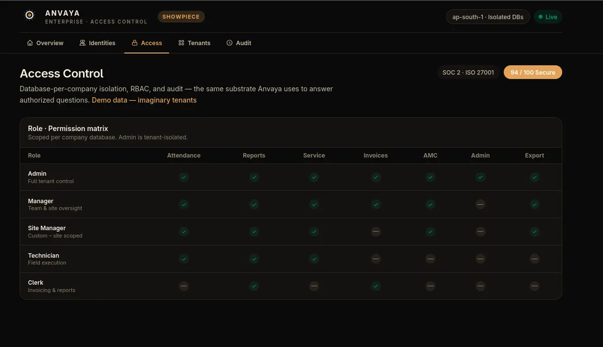 Anvaya — admin access control and dashboard